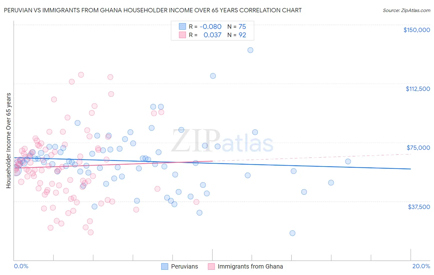 Peruvian vs Immigrants from Ghana Householder Income Over 65 years