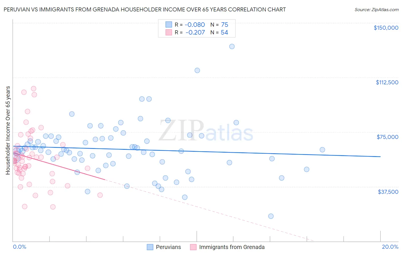 Peruvian vs Immigrants from Grenada Householder Income Over 65 years