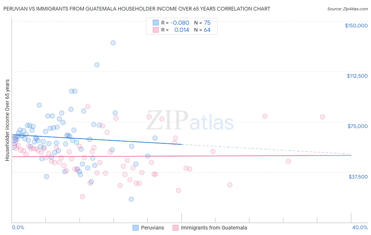 Peruvian vs Immigrants from Guatemala Householder Income Over 65 years