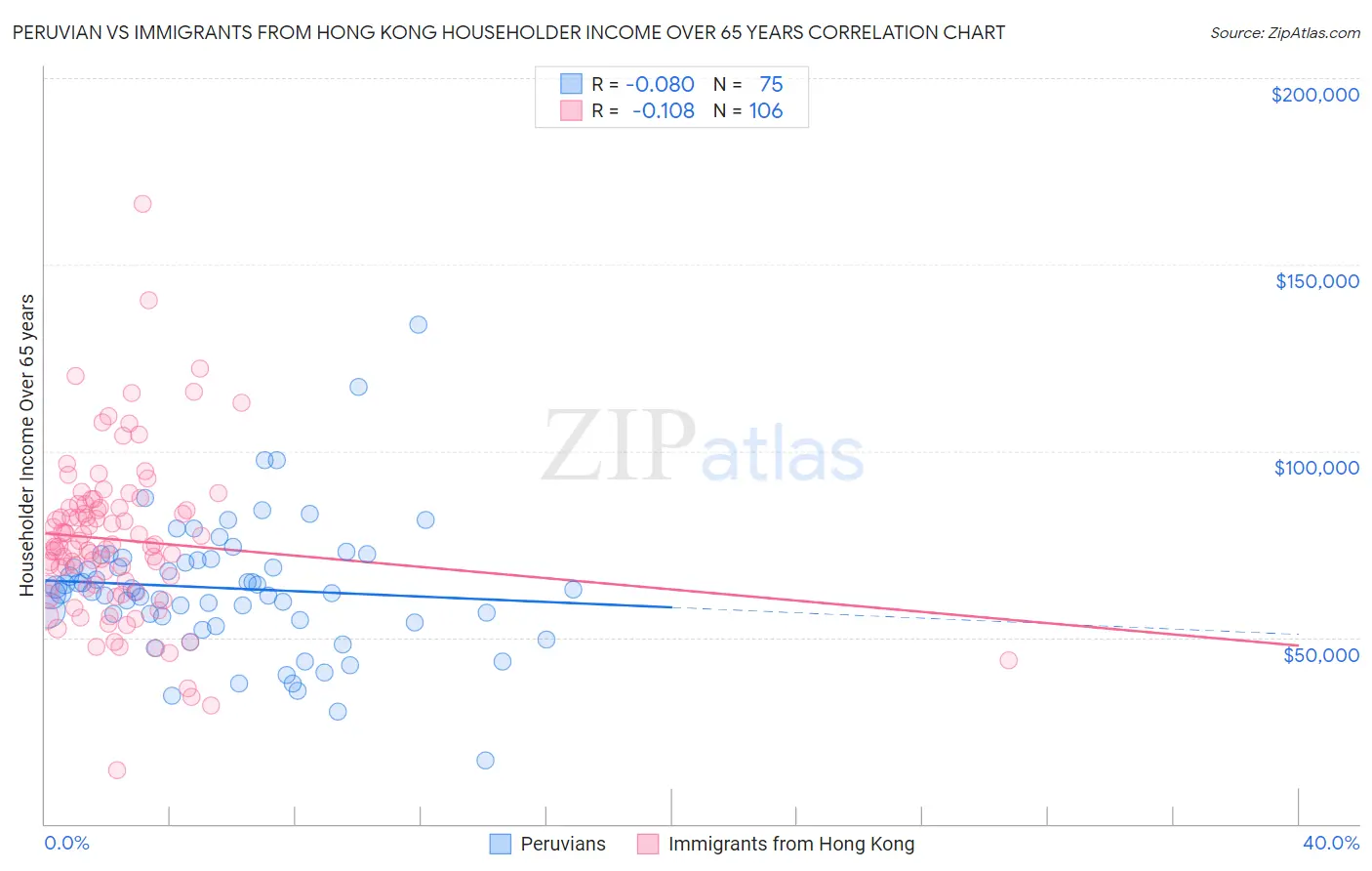 Peruvian vs Immigrants from Hong Kong Householder Income Over 65 years