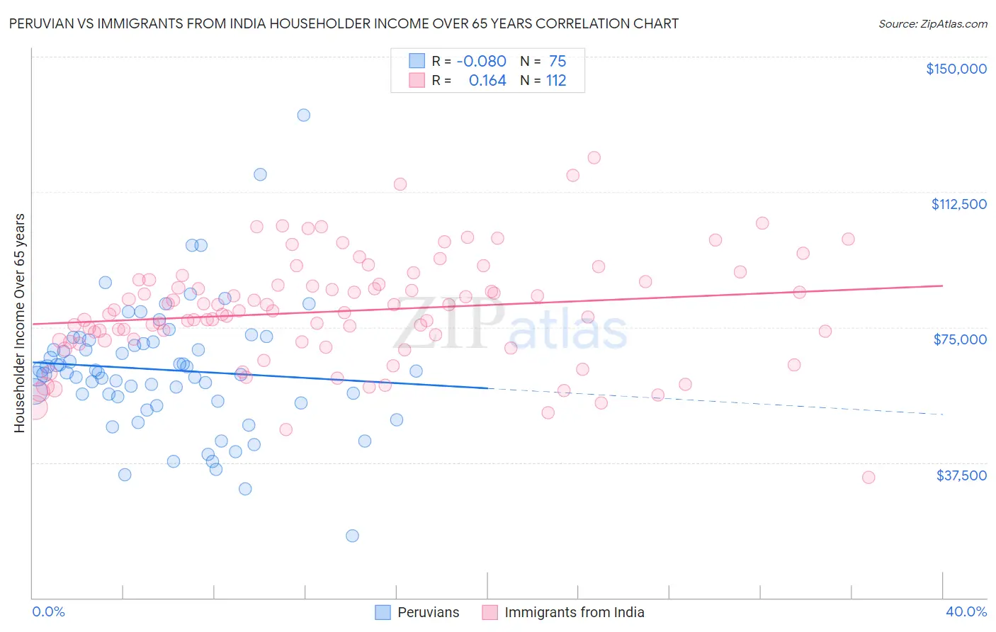 Peruvian vs Immigrants from India Householder Income Over 65 years