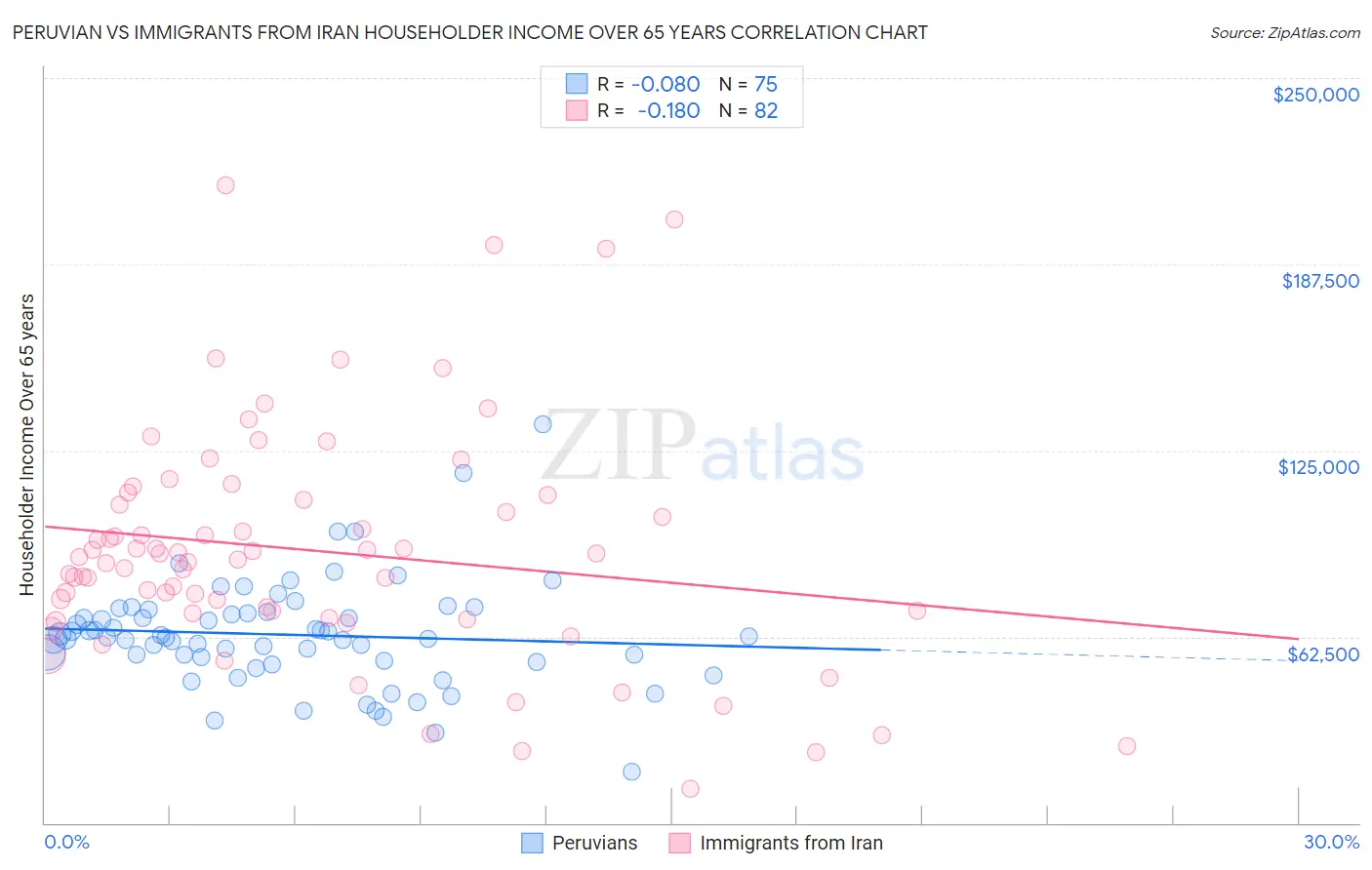 Peruvian vs Immigrants from Iran Householder Income Over 65 years