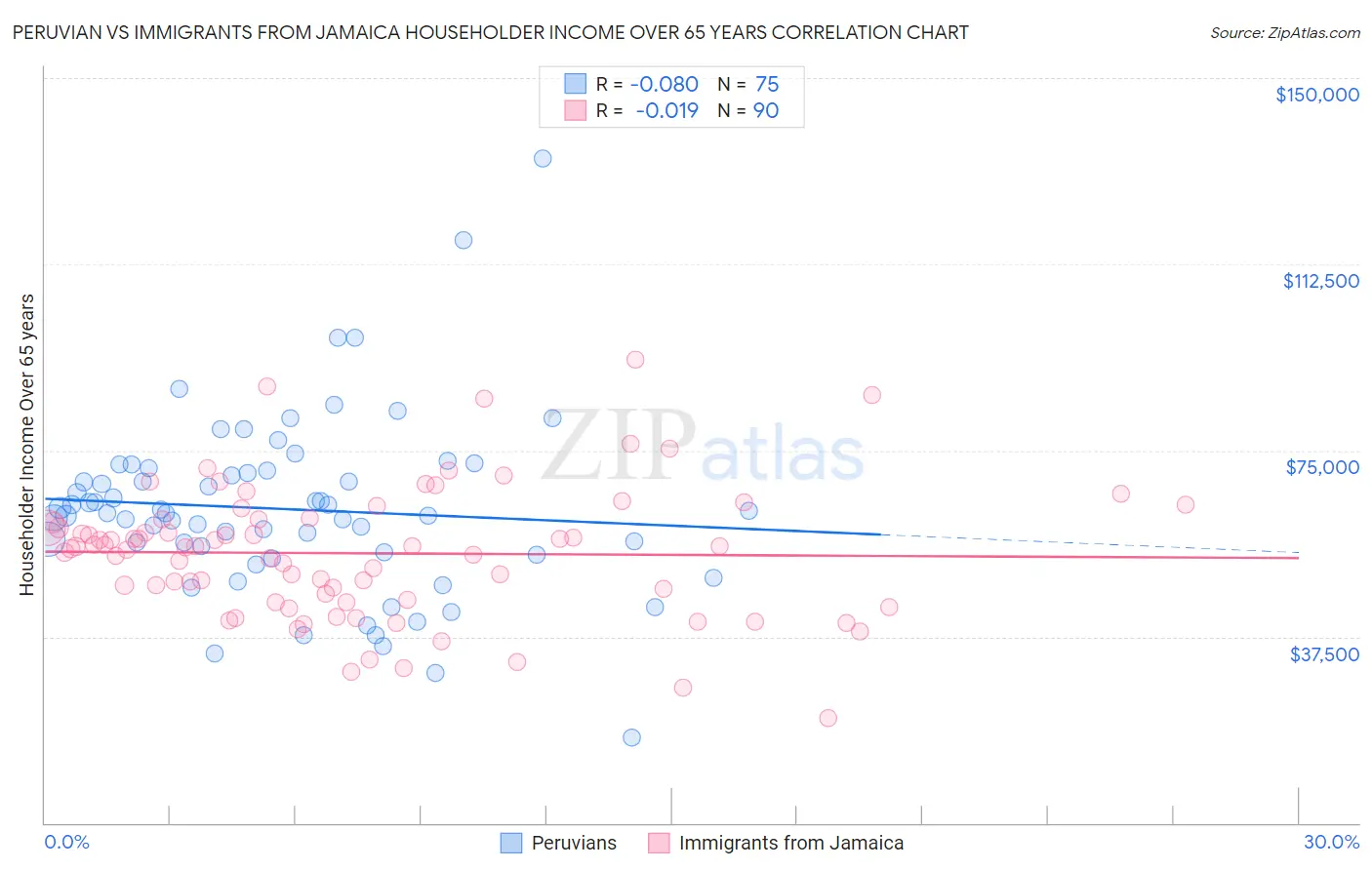 Peruvian vs Immigrants from Jamaica Householder Income Over 65 years