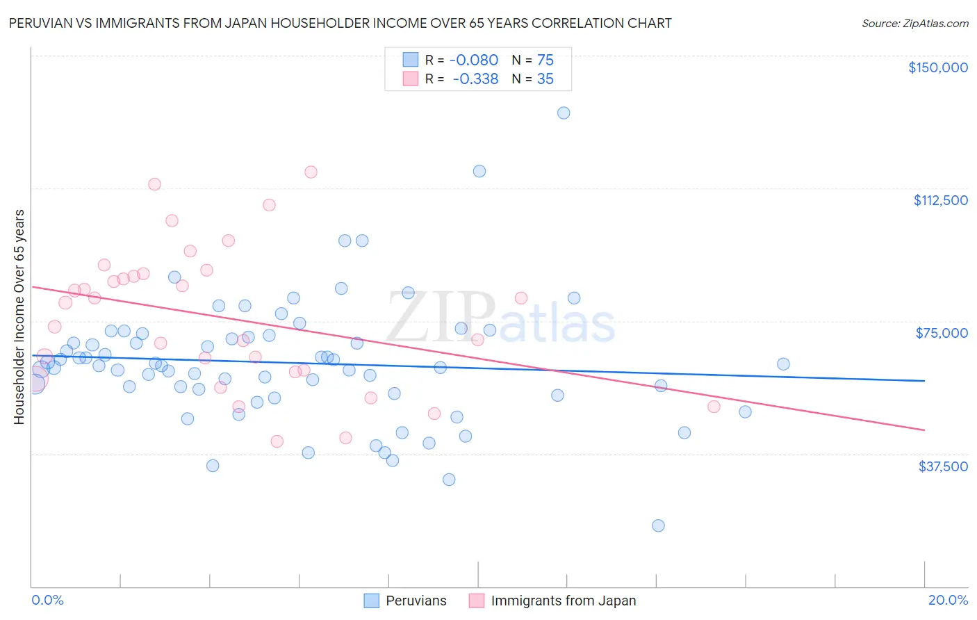 Peruvian vs Immigrants from Japan Householder Income Over 65 years