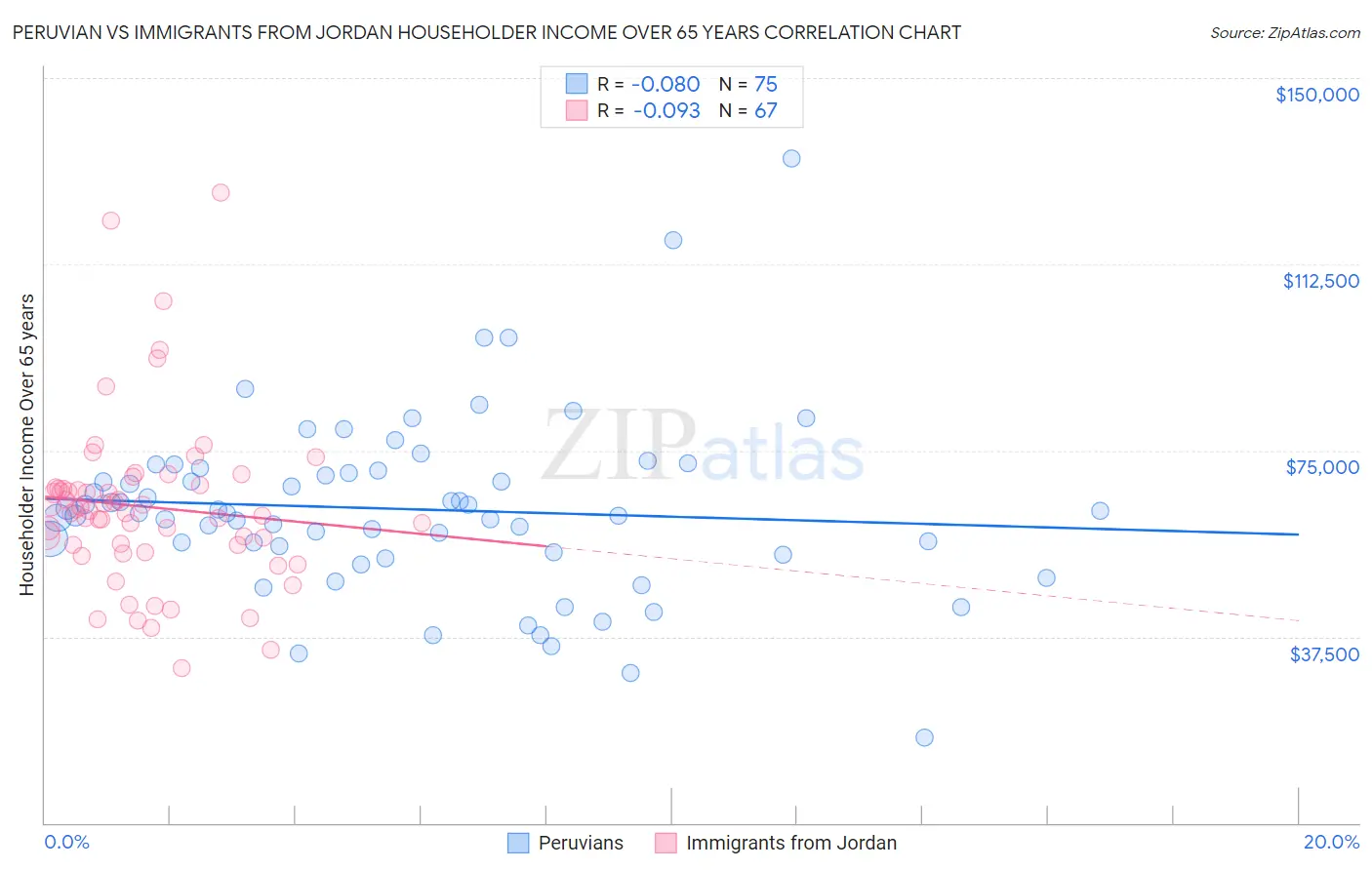 Peruvian vs Immigrants from Jordan Householder Income Over 65 years
