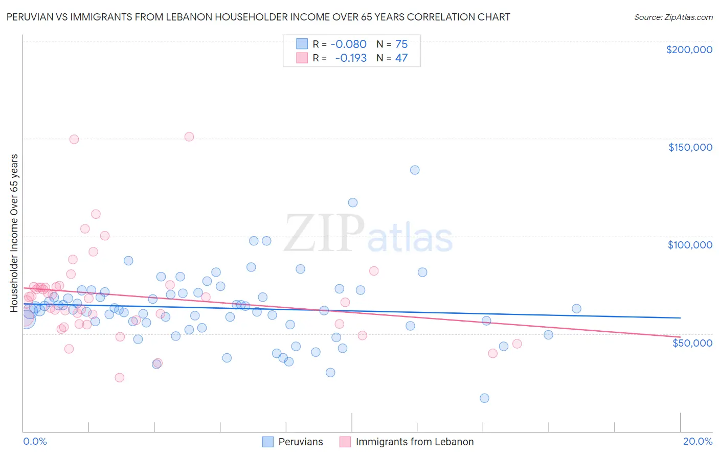 Peruvian vs Immigrants from Lebanon Householder Income Over 65 years