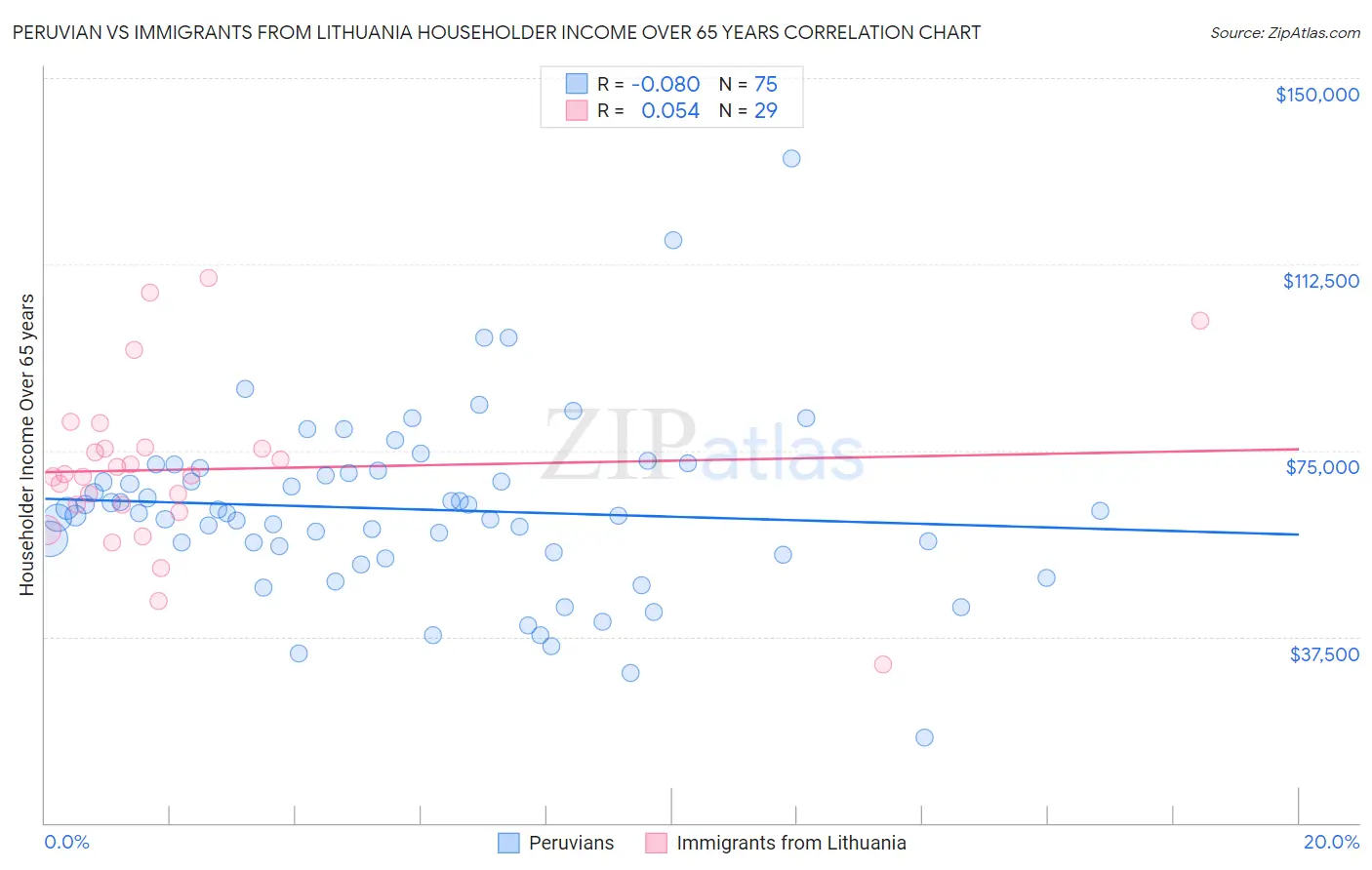 Peruvian vs Immigrants from Lithuania Householder Income Over 65 years