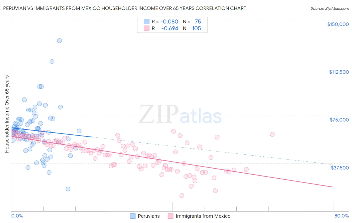 Peruvian vs Immigrants from Mexico Householder Income Over 65 years