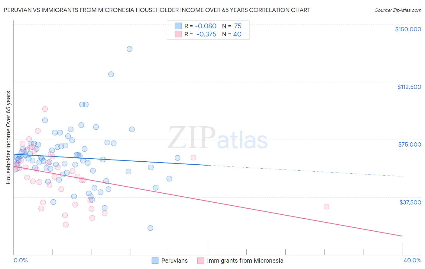 Peruvian vs Immigrants from Micronesia Householder Income Over 65 years