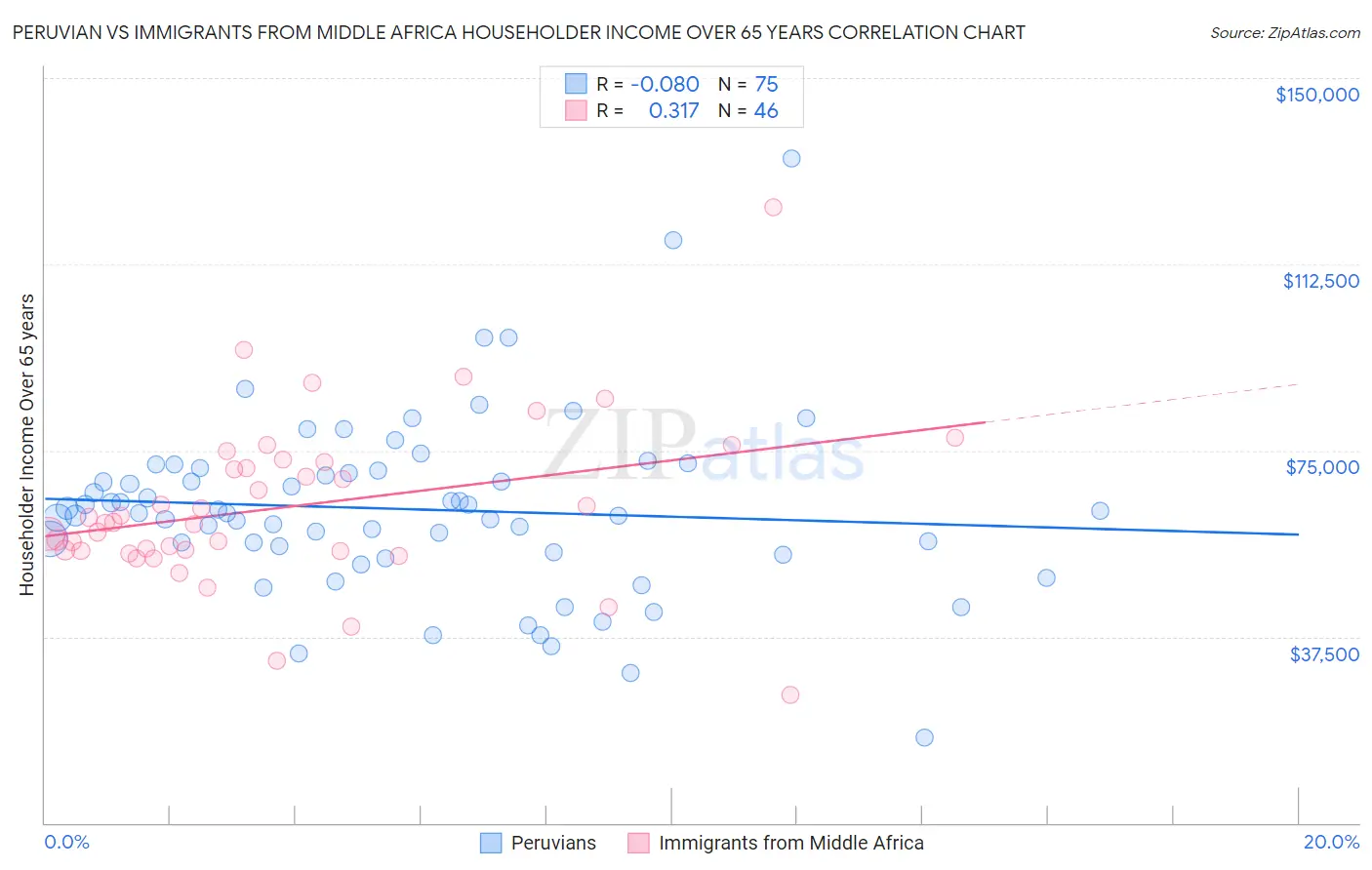 Peruvian vs Immigrants from Middle Africa Householder Income Over 65 years