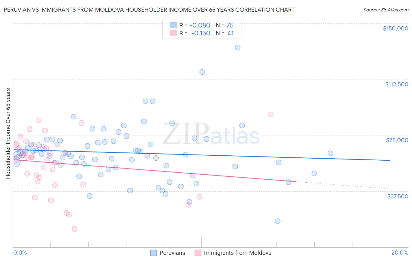 Peruvian vs Immigrants from Moldova Householder Income Over 65 years