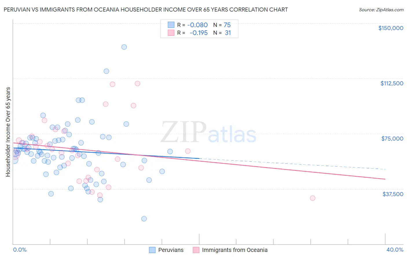 Peruvian vs Immigrants from Oceania Householder Income Over 65 years