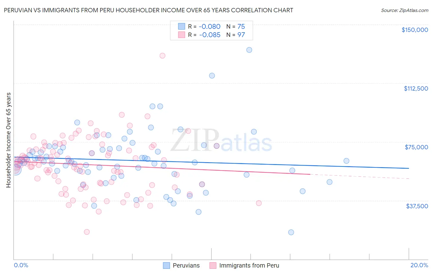 Peruvian vs Immigrants from Peru Householder Income Over 65 years