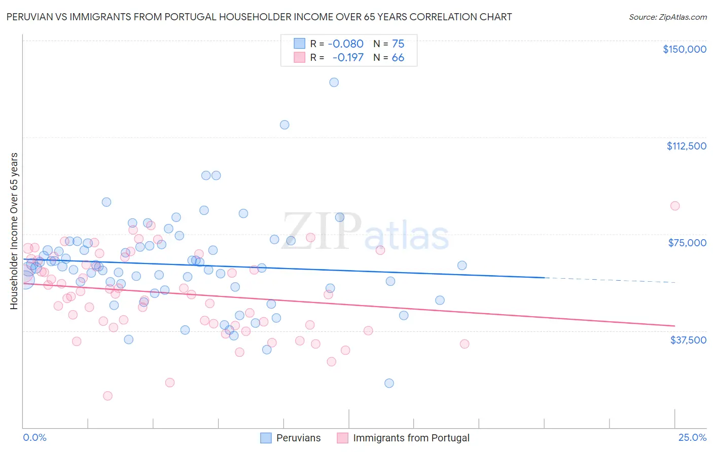 Peruvian vs Immigrants from Portugal Householder Income Over 65 years