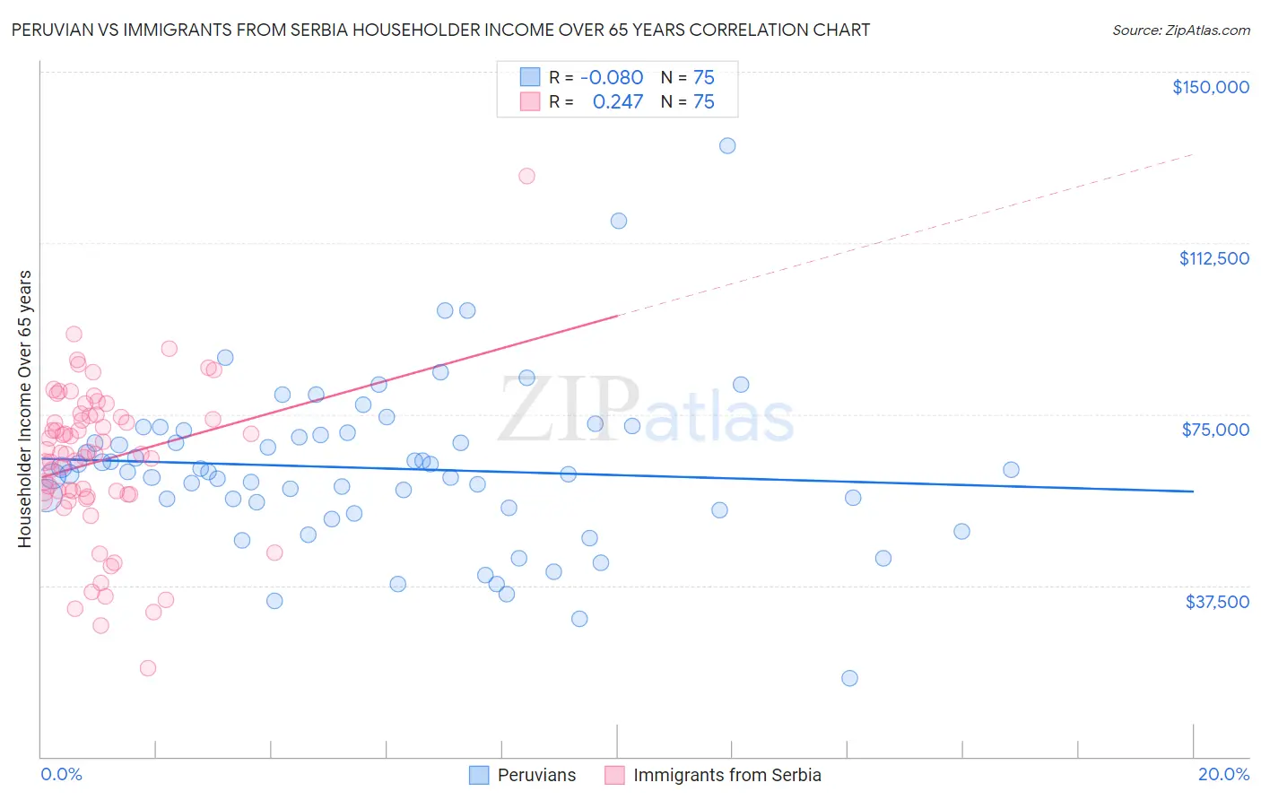 Peruvian vs Immigrants from Serbia Householder Income Over 65 years