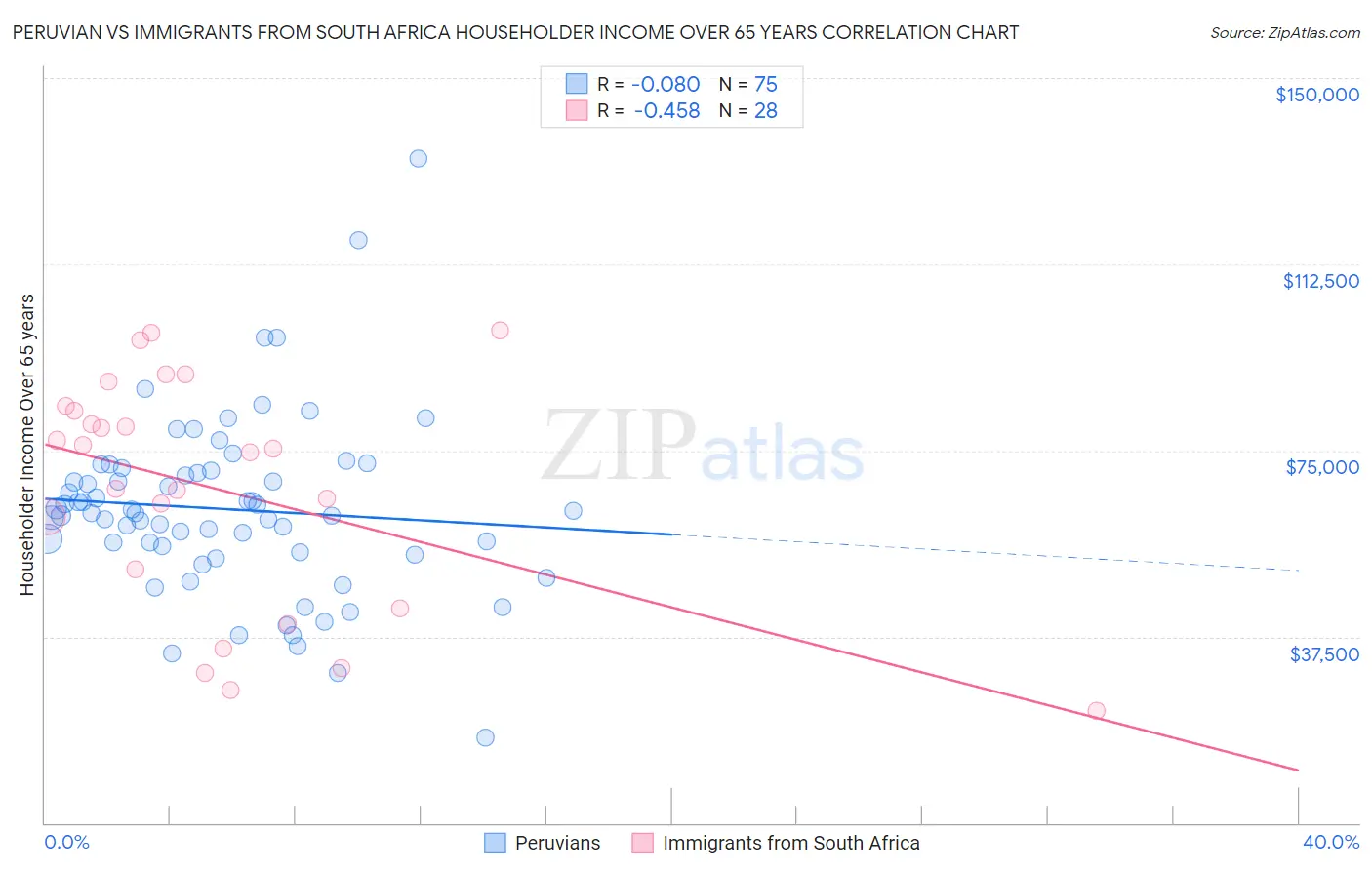 Peruvian vs Immigrants from South Africa Householder Income Over 65 years