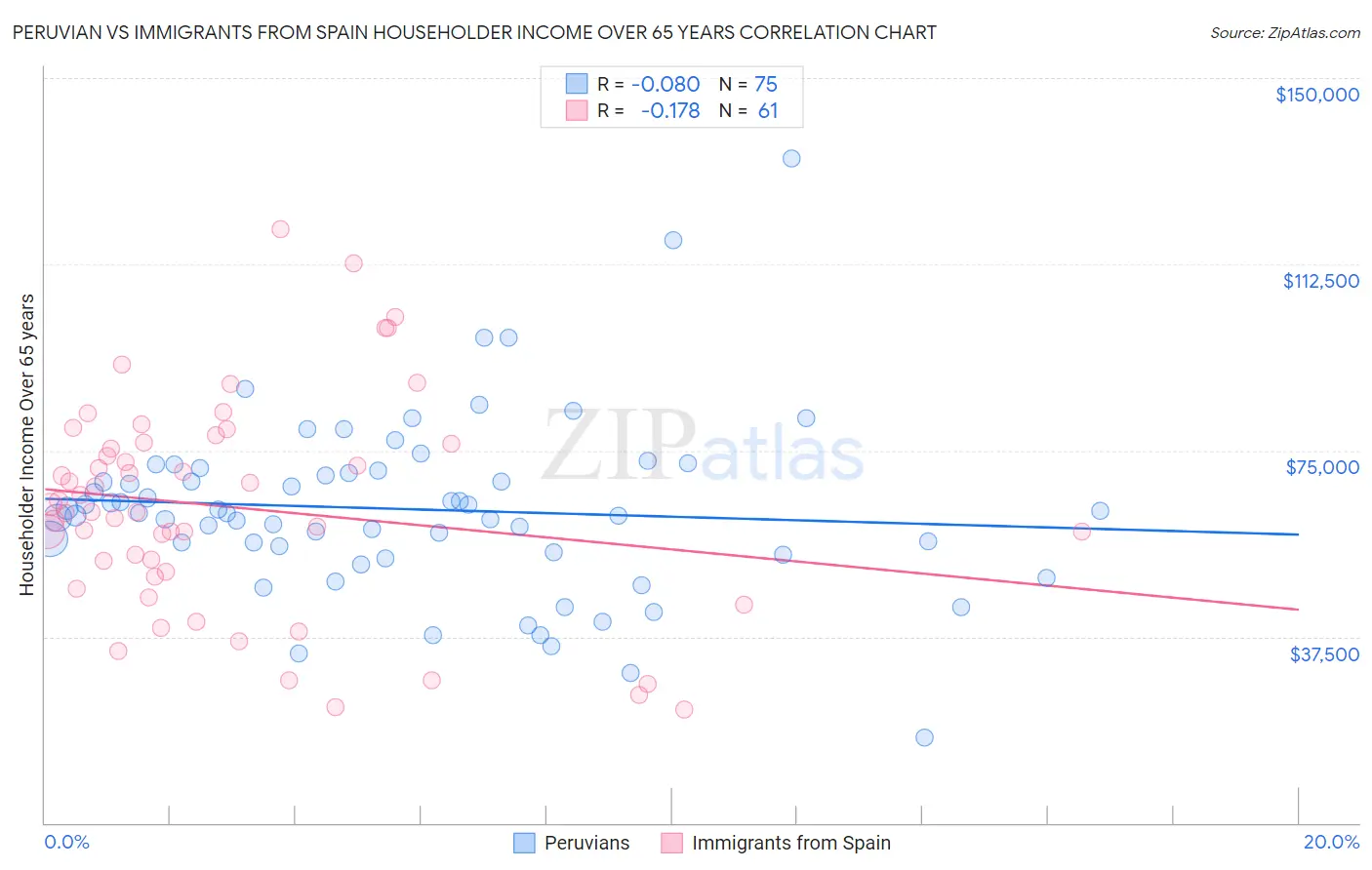 Peruvian vs Immigrants from Spain Householder Income Over 65 years