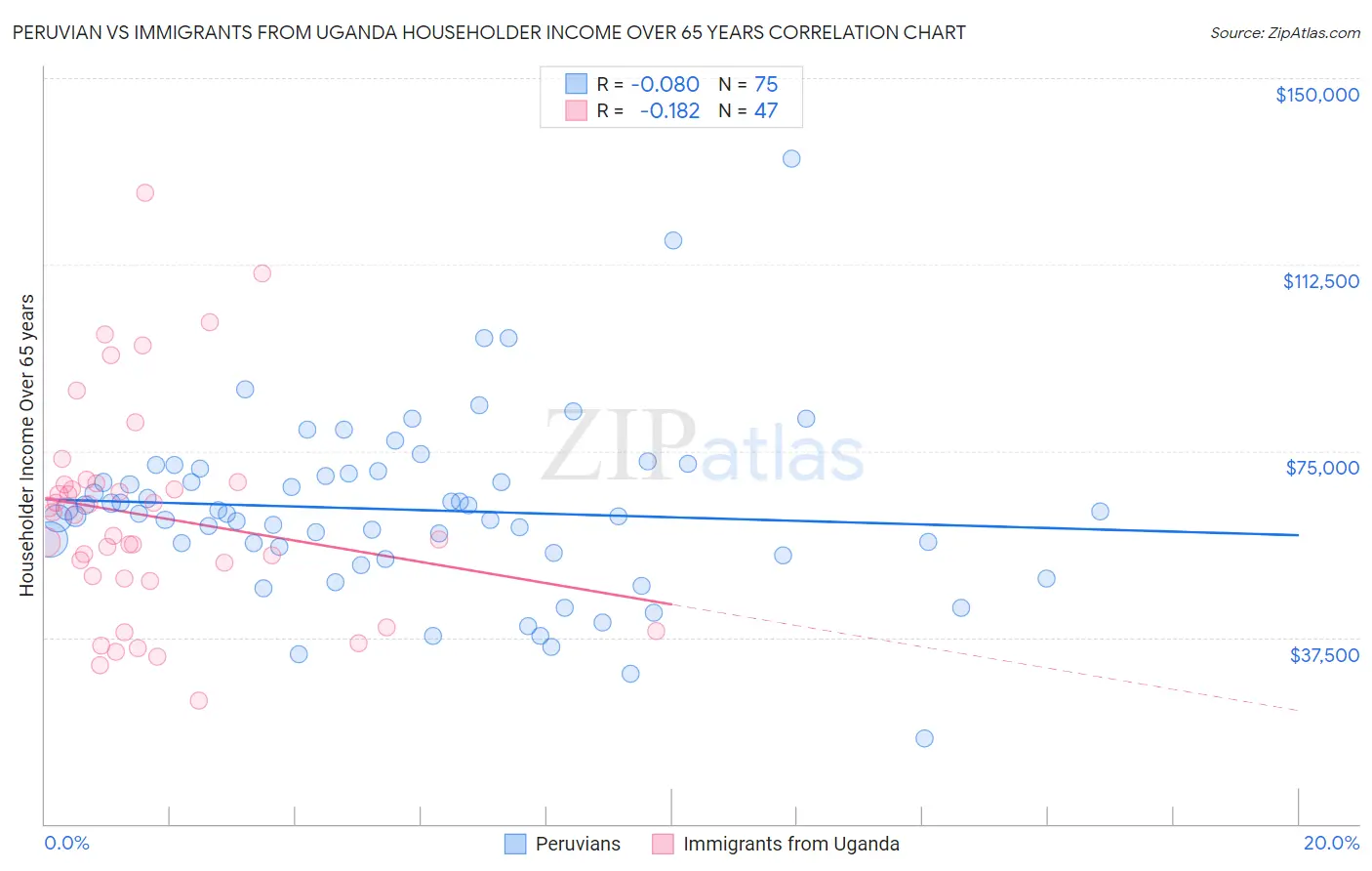 Peruvian vs Immigrants from Uganda Householder Income Over 65 years