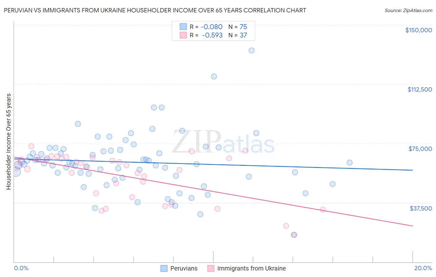 Peruvian vs Immigrants from Ukraine Householder Income Over 65 years