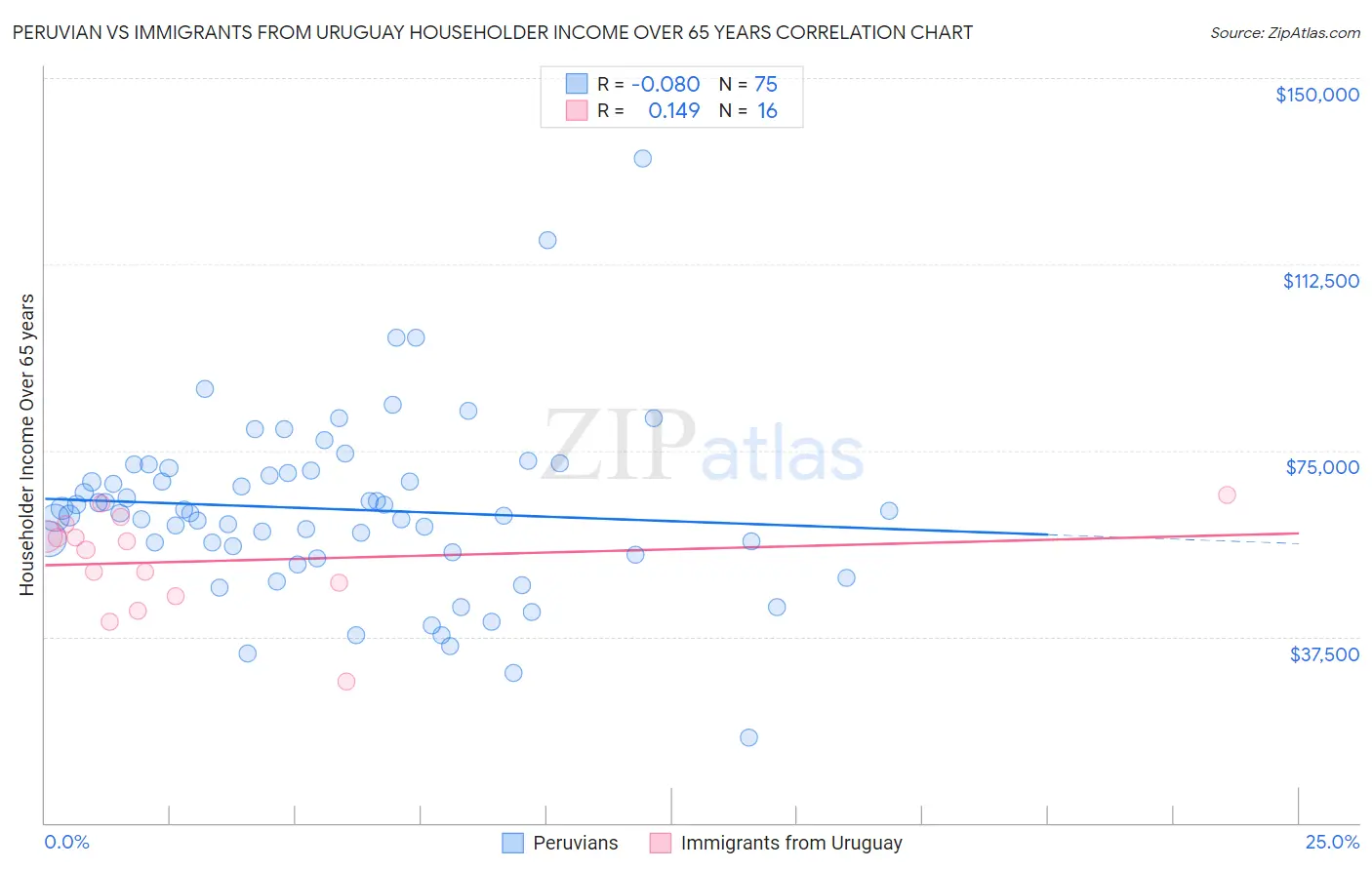 Peruvian vs Immigrants from Uruguay Householder Income Over 65 years