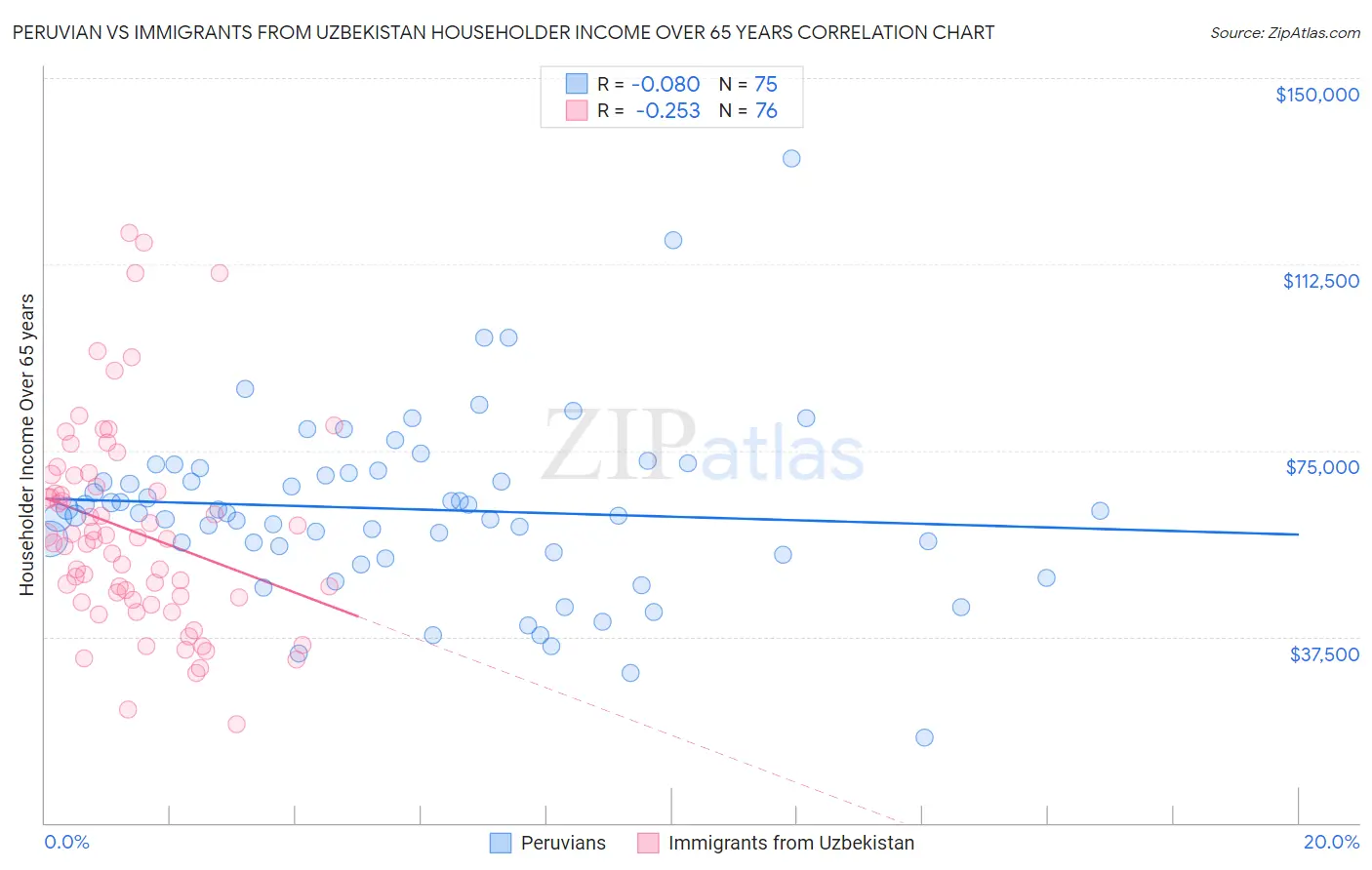 Peruvian vs Immigrants from Uzbekistan Householder Income Over 65 years