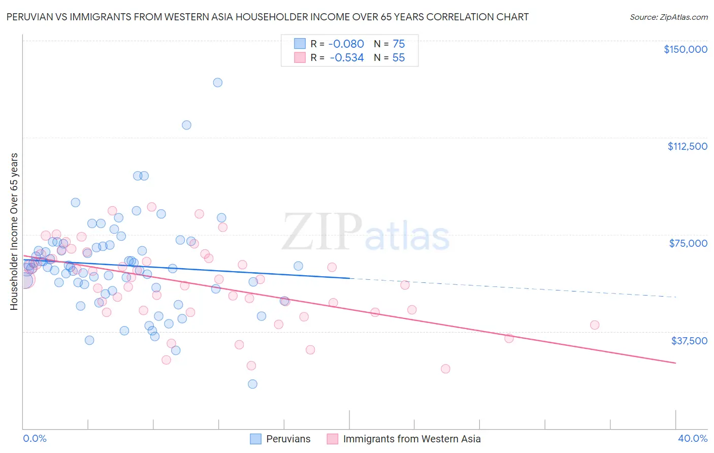 Peruvian vs Immigrants from Western Asia Householder Income Over 65 years