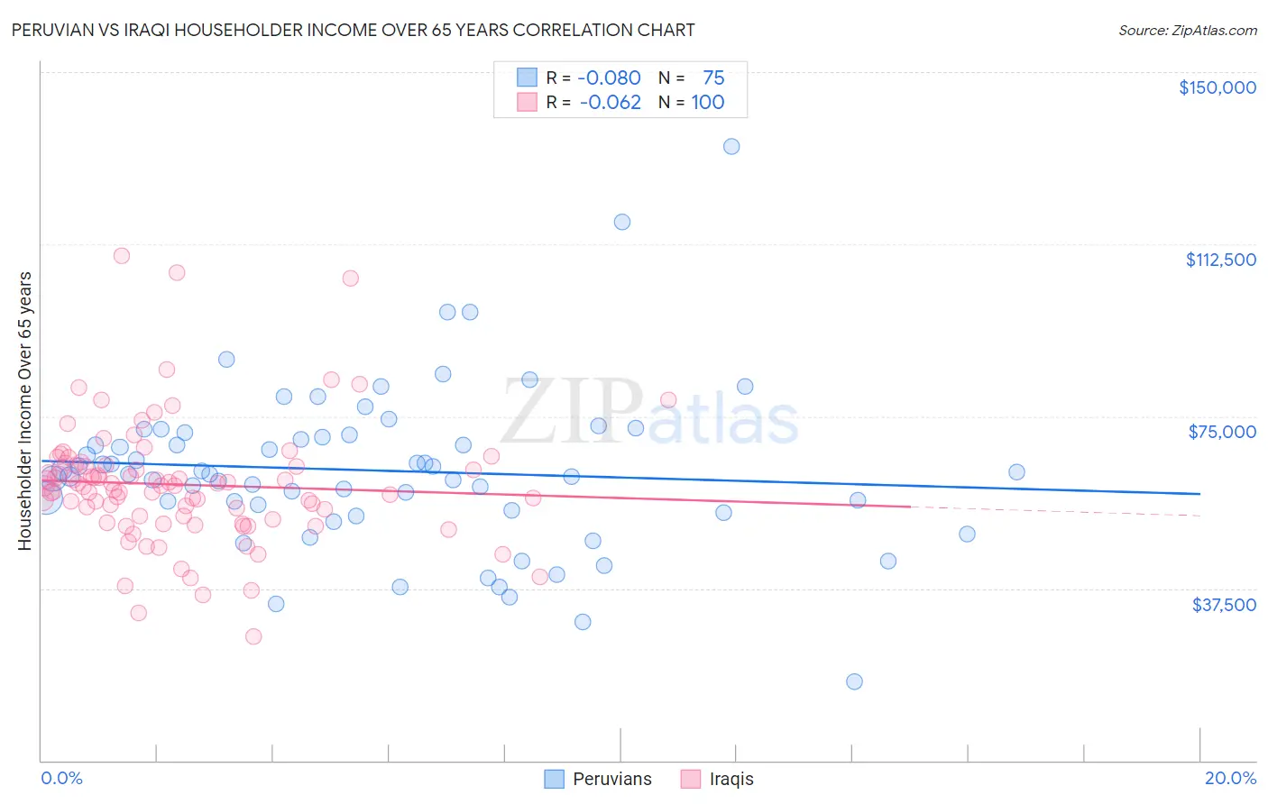 Peruvian vs Iraqi Householder Income Over 65 years