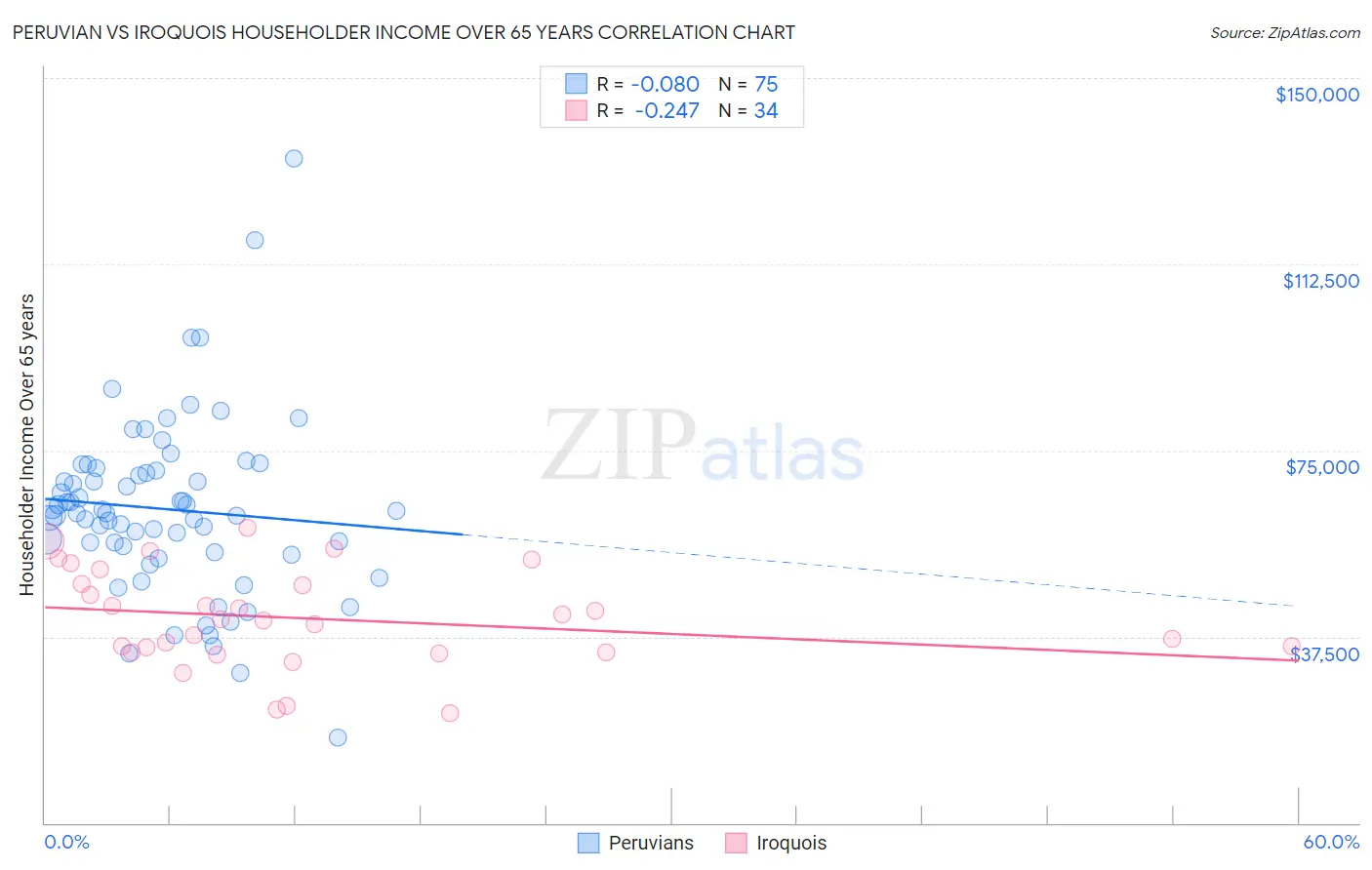Peruvian vs Iroquois Householder Income Over 65 years