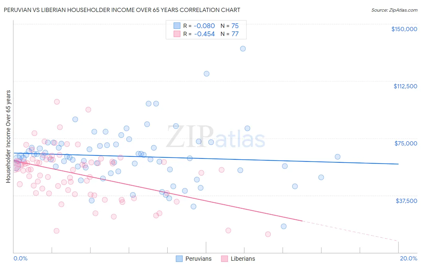 Peruvian vs Liberian Householder Income Over 65 years