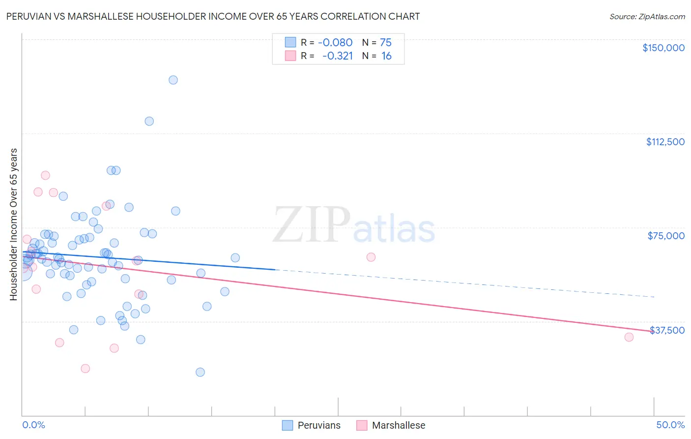 Peruvian vs Marshallese Householder Income Over 65 years