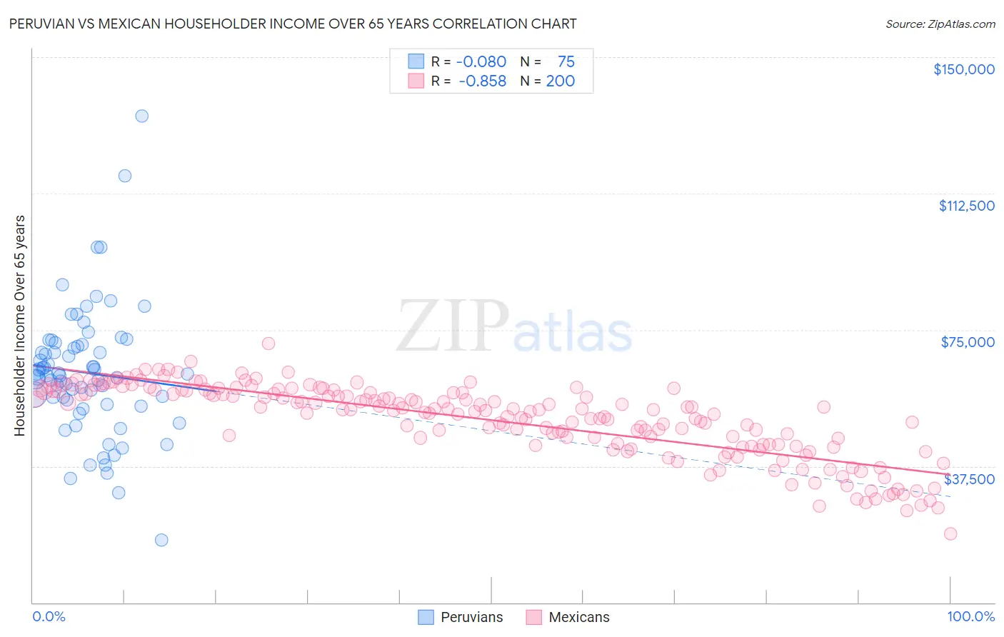 Peruvian vs Mexican Householder Income Over 65 years