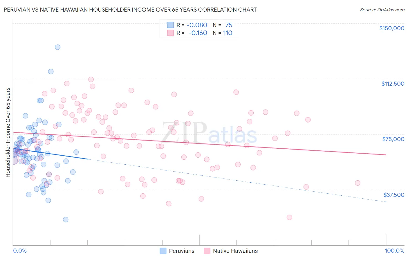 Peruvian vs Native Hawaiian Householder Income Over 65 years