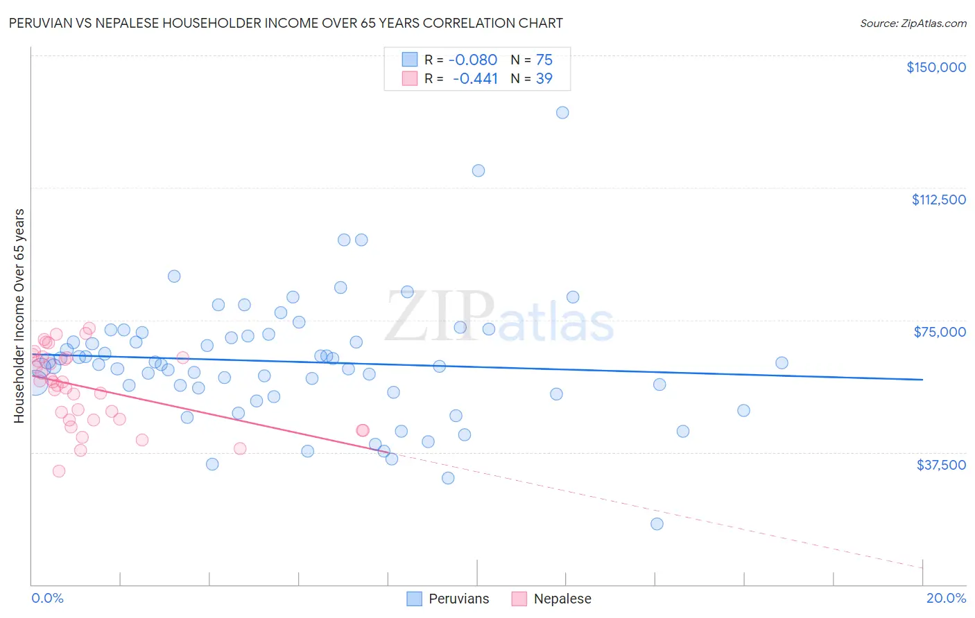 Peruvian vs Nepalese Householder Income Over 65 years