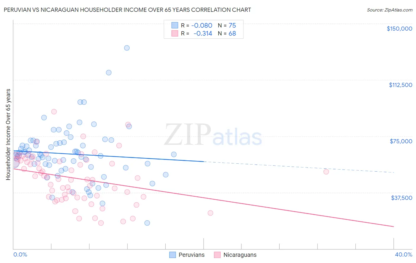Peruvian vs Nicaraguan Householder Income Over 65 years