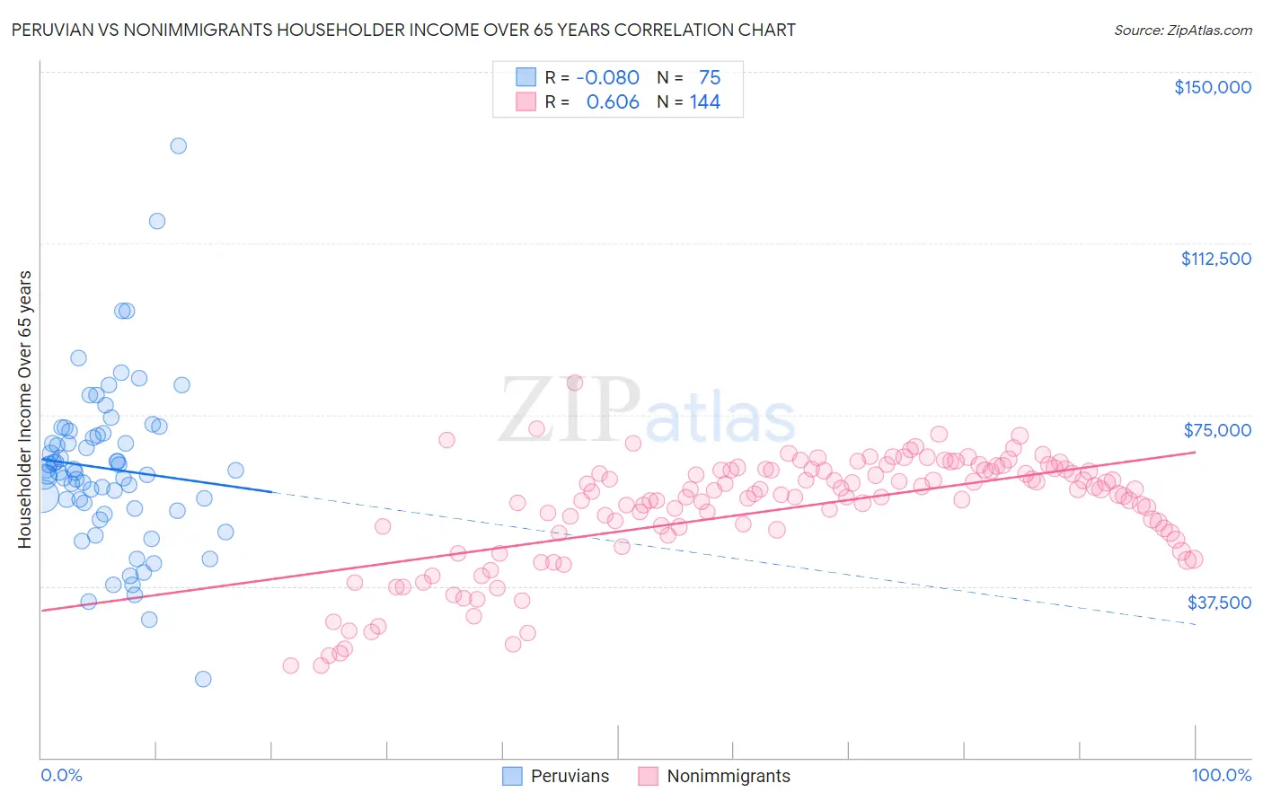 Peruvian vs Nonimmigrants Householder Income Over 65 years