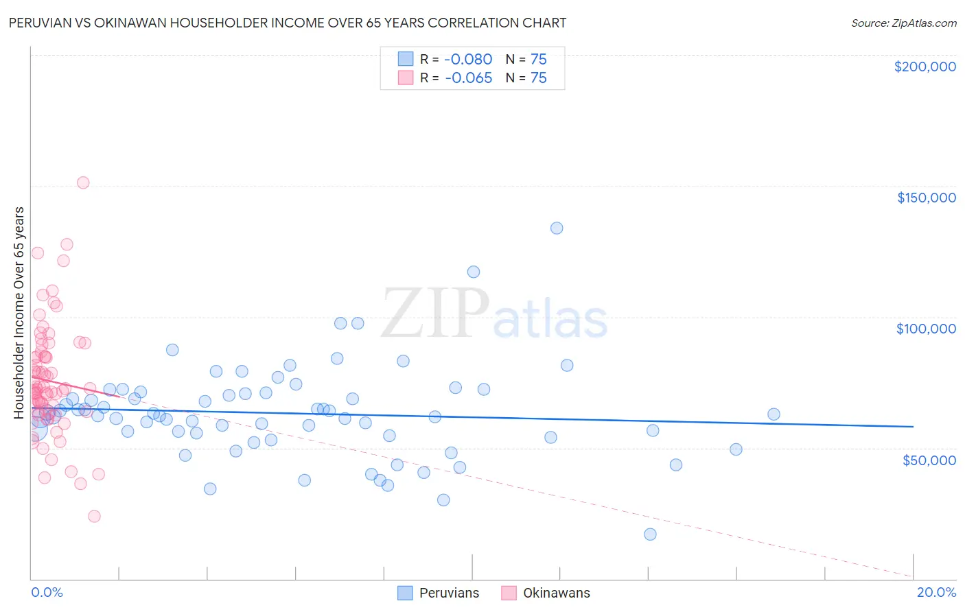 Peruvian vs Okinawan Householder Income Over 65 years