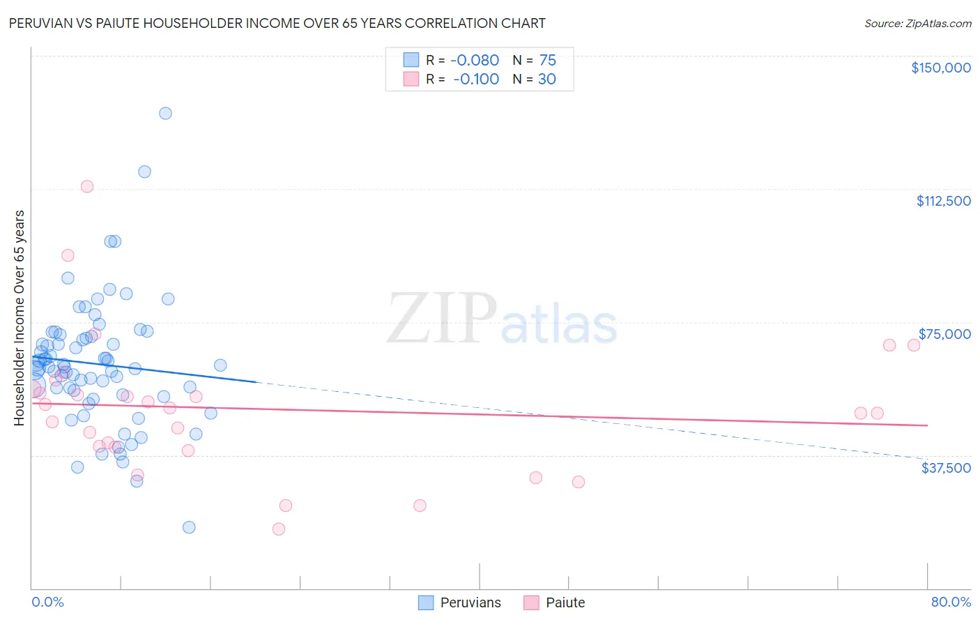 Peruvian vs Paiute Householder Income Over 65 years