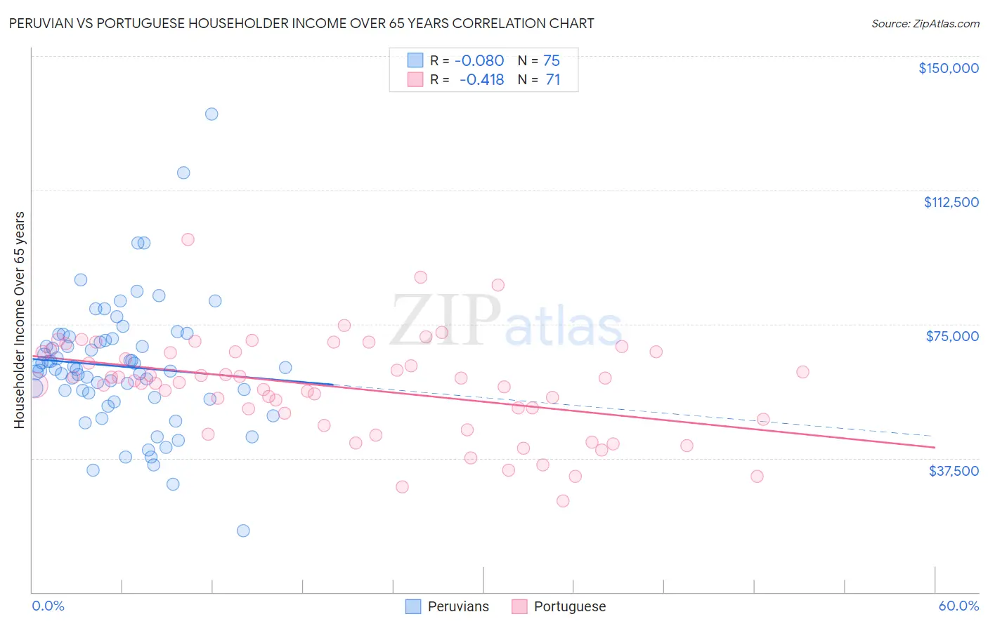 Peruvian vs Portuguese Householder Income Over 65 years