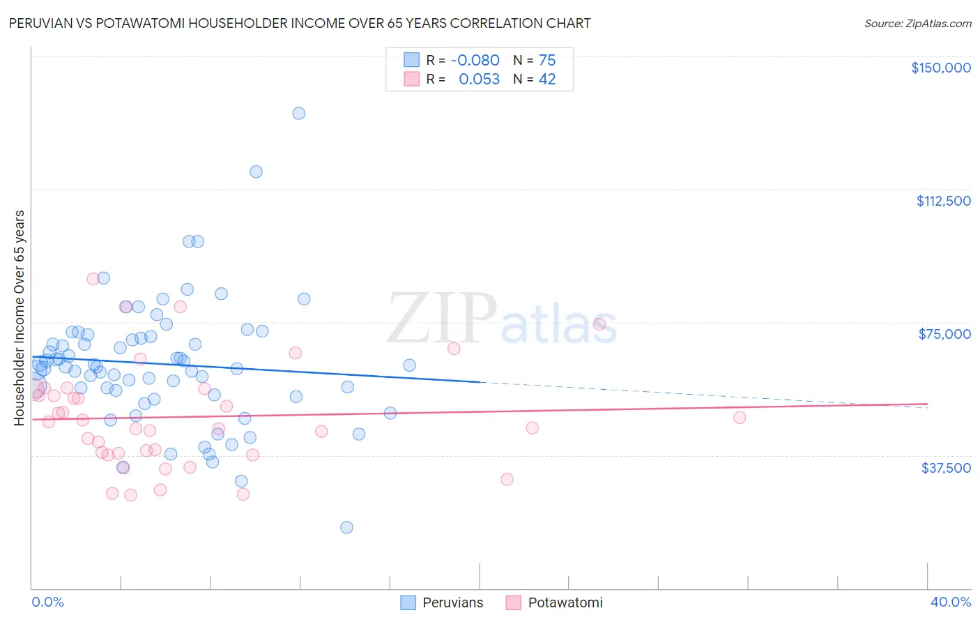 Peruvian vs Potawatomi Householder Income Over 65 years