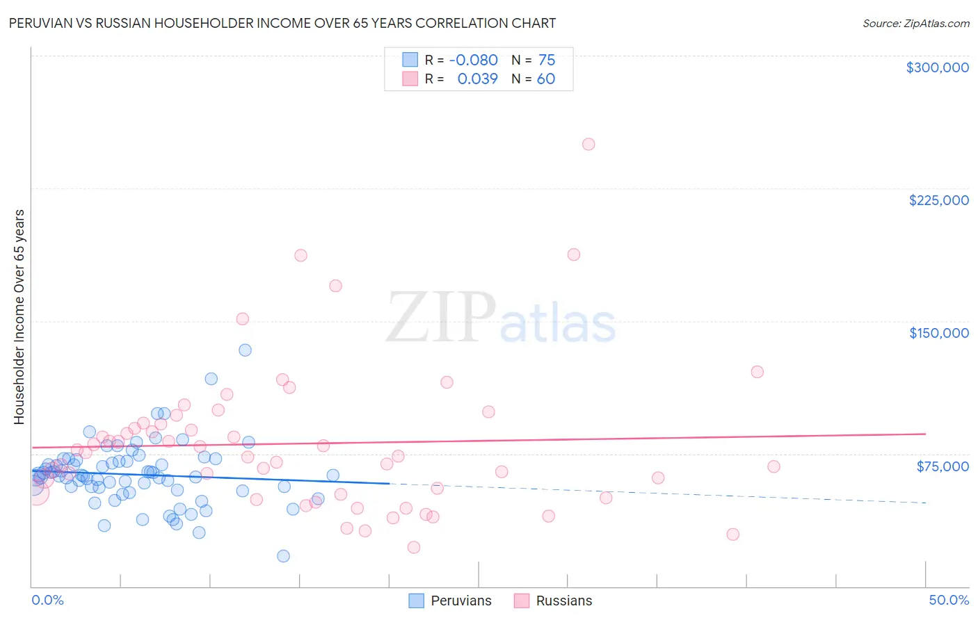 Peruvian vs Russian Householder Income Over 65 years