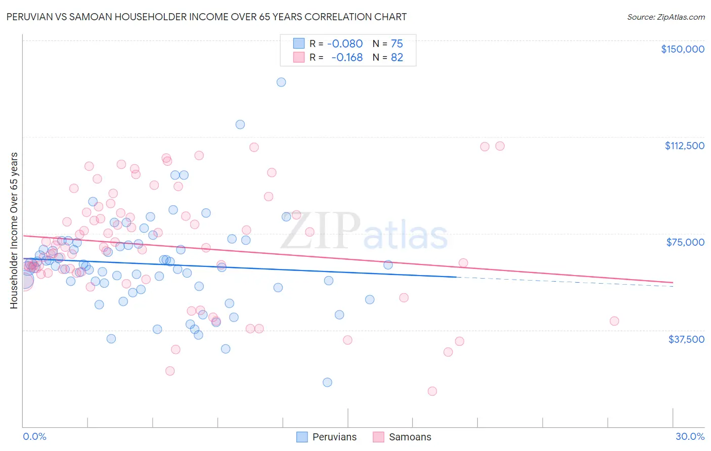 Peruvian vs Samoan Householder Income Over 65 years