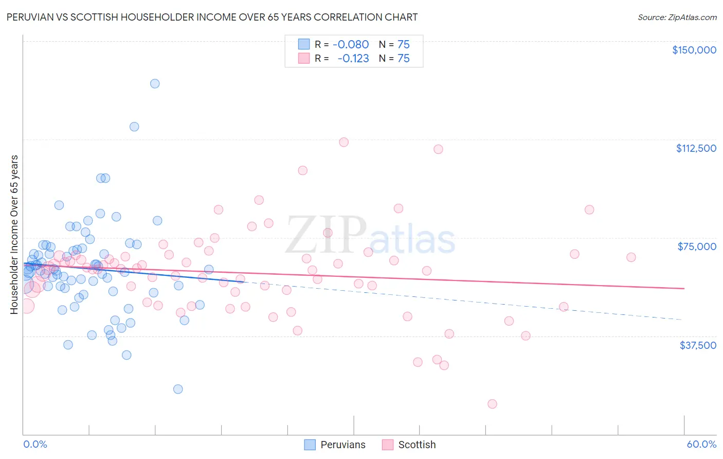 Peruvian vs Scottish Householder Income Over 65 years