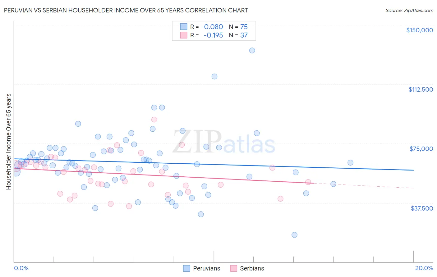 Peruvian vs Serbian Householder Income Over 65 years