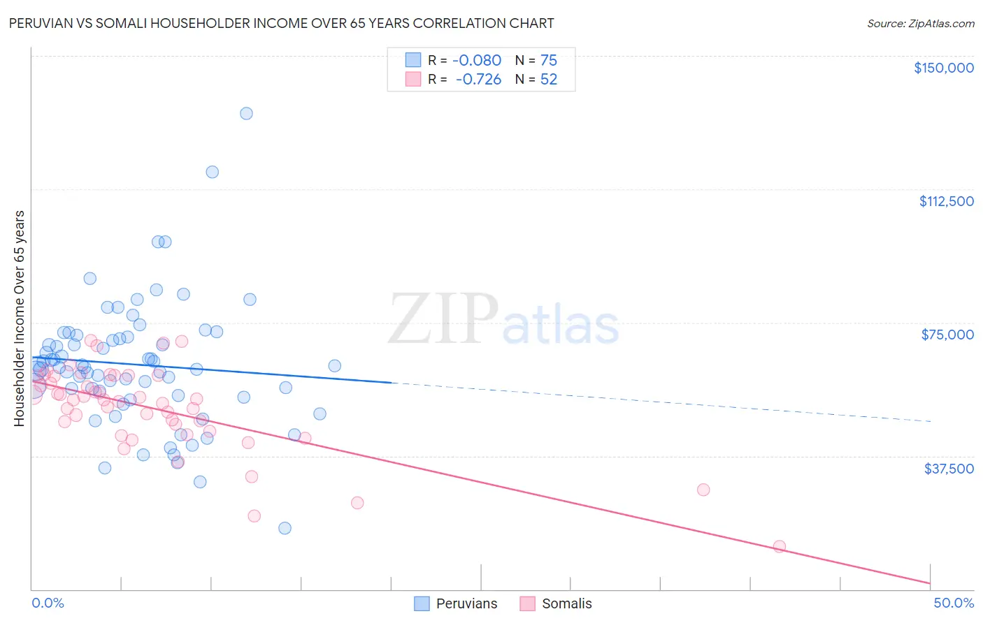 Peruvian vs Somali Householder Income Over 65 years