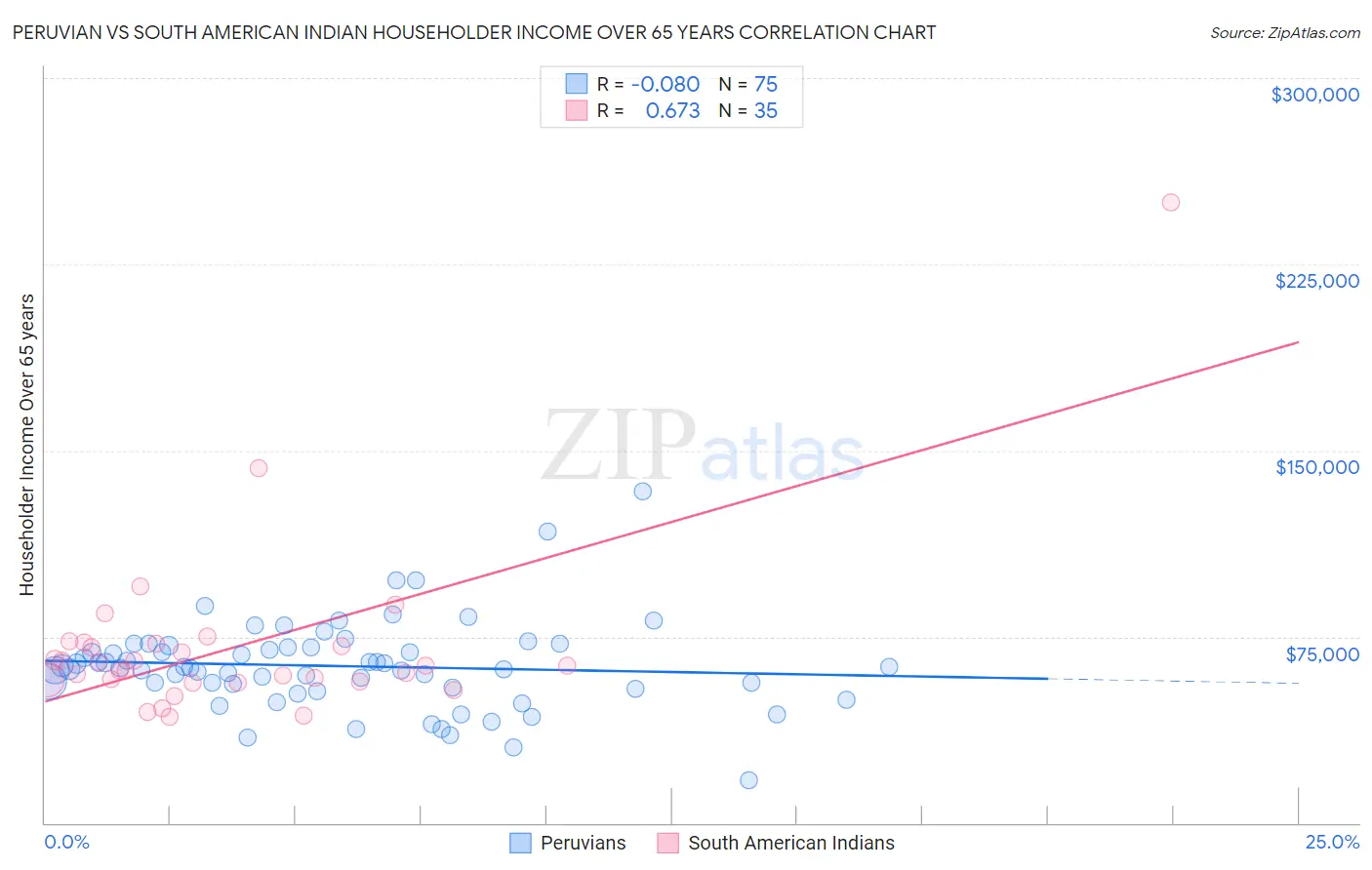Peruvian vs South American Indian Householder Income Over 65 years