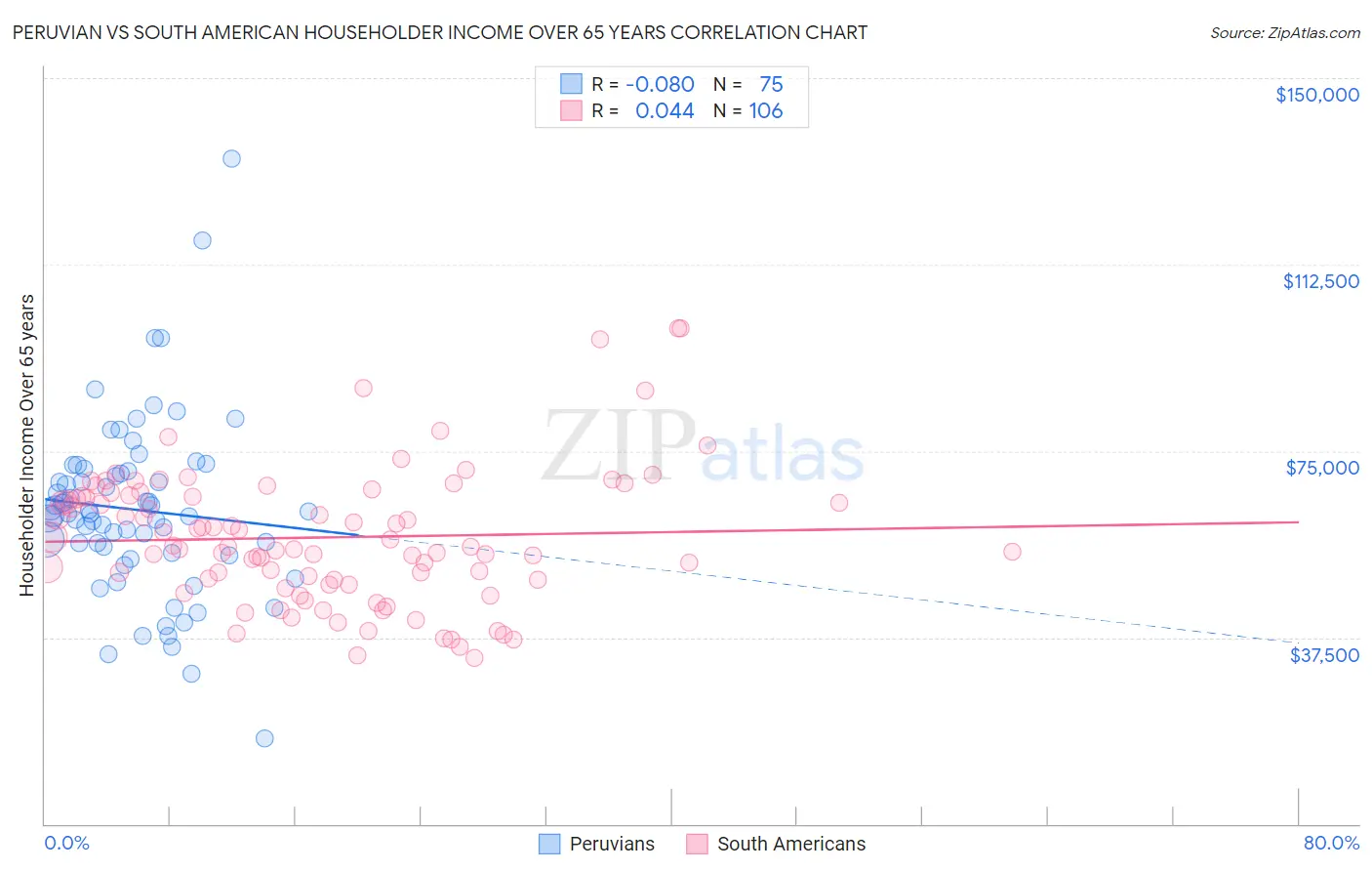 Peruvian vs South American Householder Income Over 65 years