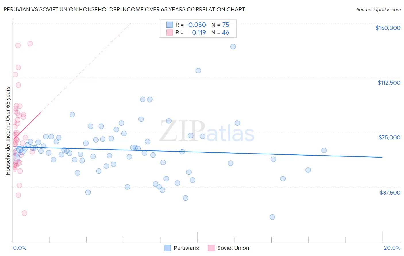 Peruvian vs Soviet Union Householder Income Over 65 years