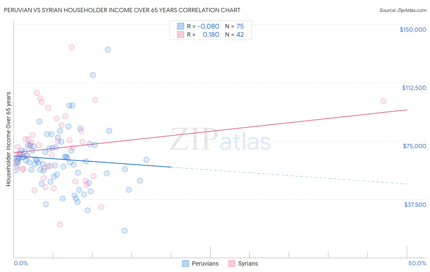 Peruvian vs Syrian Householder Income Over 65 years