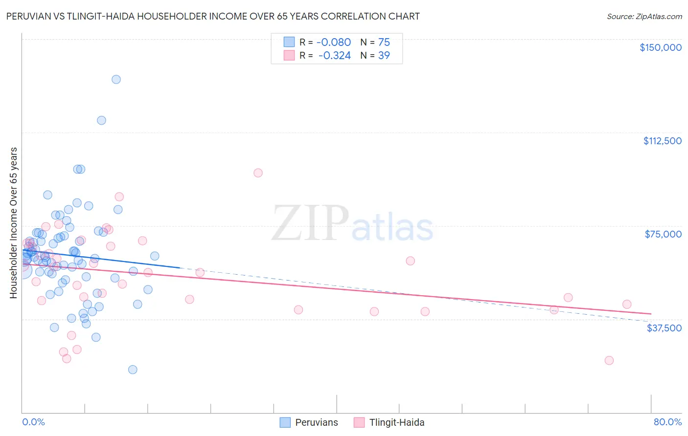 Peruvian vs Tlingit-Haida Householder Income Over 65 years
