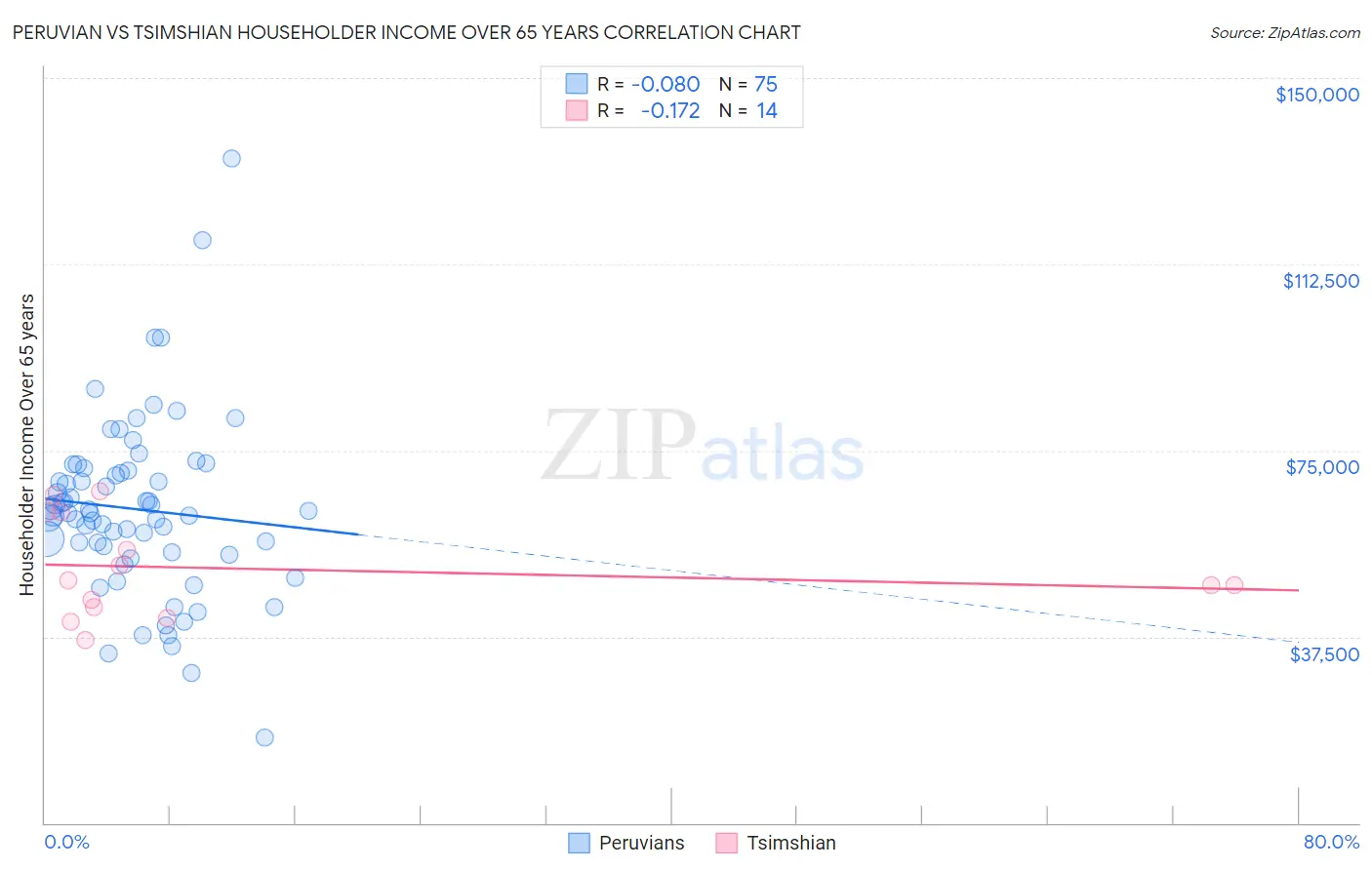 Peruvian vs Tsimshian Householder Income Over 65 years